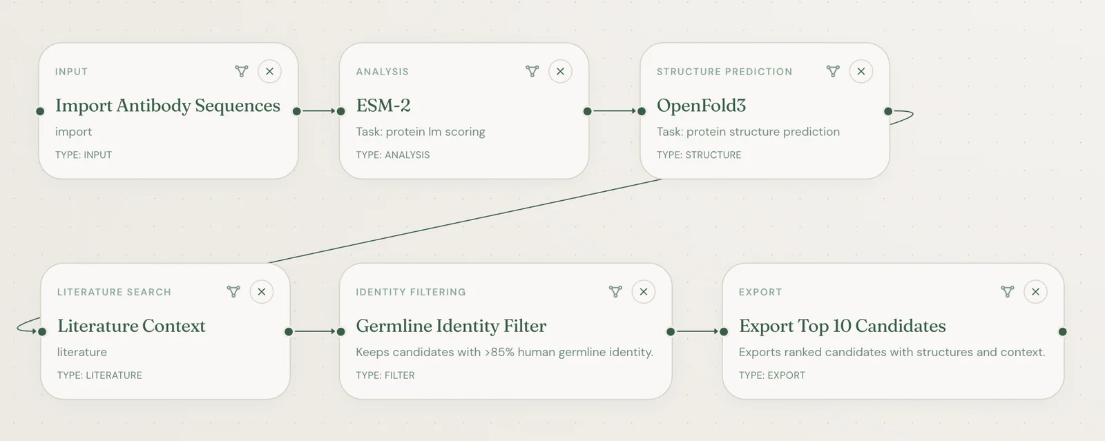 Antibody variant triage pipeline in the Novopharos Composer: import, ESM-2 fitness, OpenFold3 structure, literature context, germline filter and export nodes