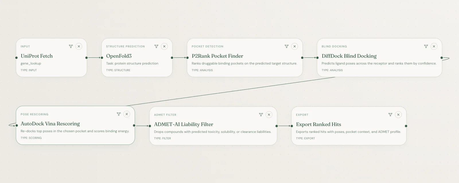 Target-to-hit pipeline in the Novopharos Composer: UniProt fetch, OpenFold3 structure, P2Rank pockets, DiffDock, AutoDock Vina, ADMET-AI filter and export nodes